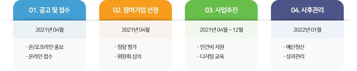 임어업 비대면 디지털화 일자리 지원사업의 추진절차